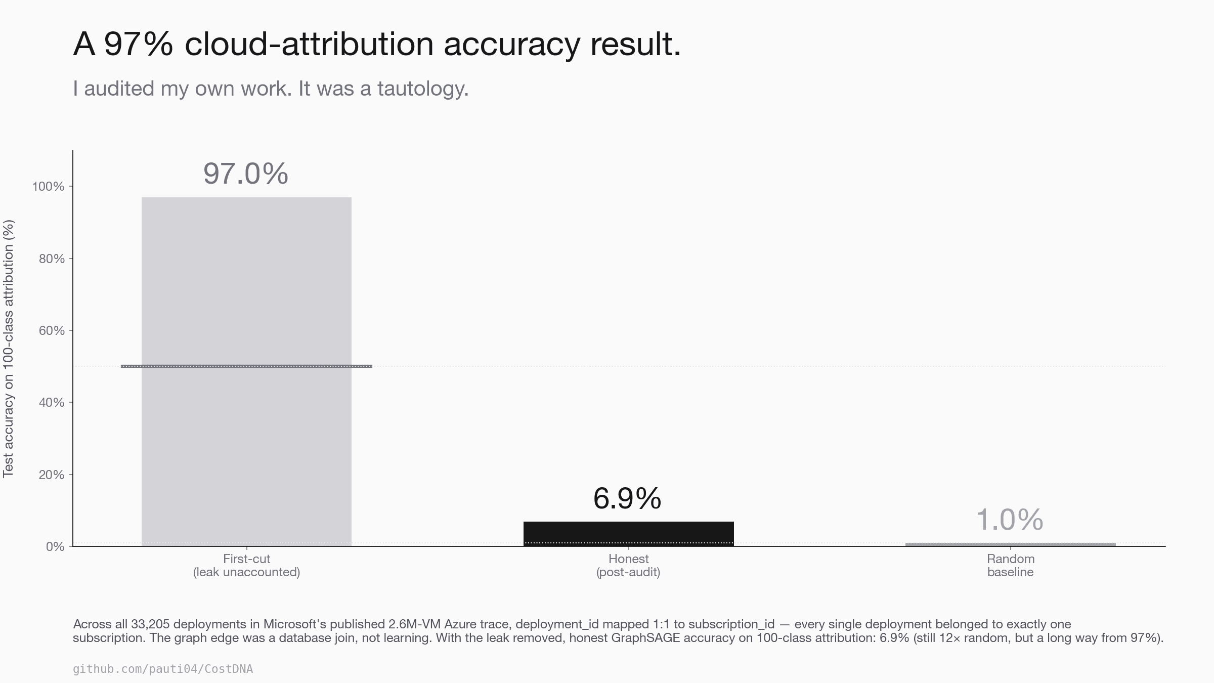 The audit chart: 97% first-cut accuracy was a tautology; honest GraphSAGE accuracy after removing the leak is 6.9% on 100-class attribution, still ~7× random.