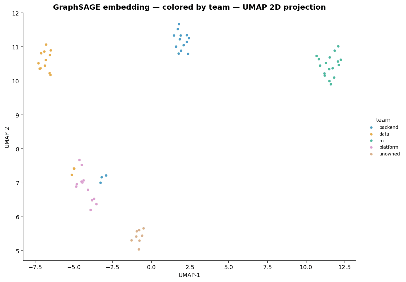 UMAP embedding of synthetic AWS resources